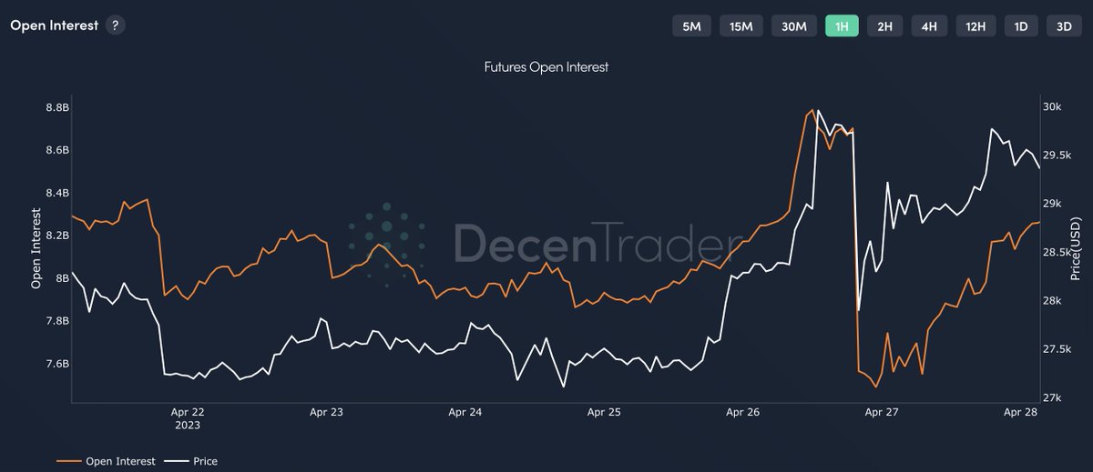 decentrader's tweet photo. #Bitcoin Long Short ratio now showing that there are more shorts than longs.

This is at the same time as we've seen nearly $1 billion in Open Interest return, suggesting a lot of people are shorting the $30k resistance. https://t.co/WuEkEMFz9O