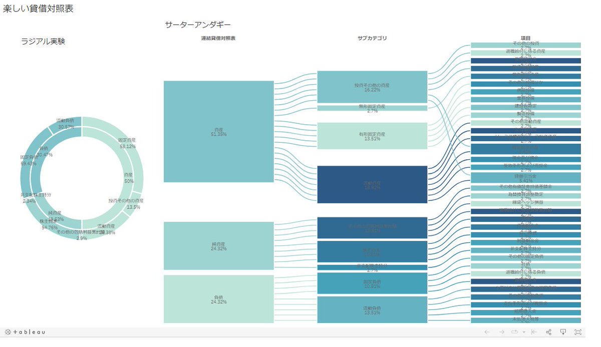 ksnjr24's tweet image. Tableau Publicで期間限定のラジアルチャートとサーターアンダギーチャートをやってみた。貸借対照表もこんな感じでファンキーに説明できればみんな楽しくなるかもね・・・
#TableauPublic
#SankeyDiagram
#RadialChart
#RadialChartClub
楽しい経理 | Tableau Public