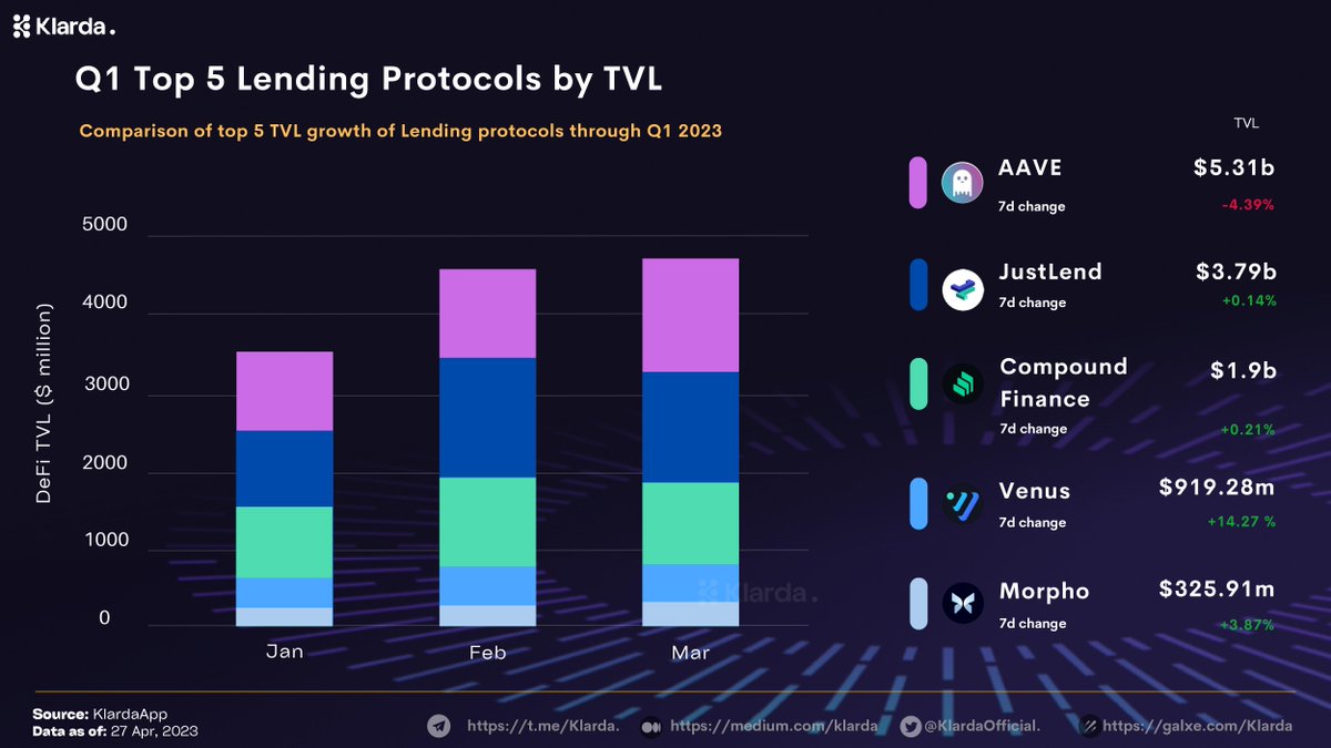 KlardaOfficial's tweet image. #DeFi Lending is booming 💥

Head into the last quarter, let's take a look at Top 🖐️ DeFi #Lending Protocols by TVL

Which project are you bullish on? 👀