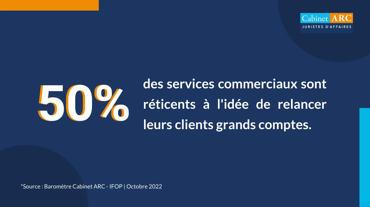 Cabinet_Arc's tweet photo. Clients grands comptes : je relance ou pas ?

#entreprises #PME #taux #crise #trésorerie #inflation #délaisdepaiement 
@IfopOpinion @Cabinet_Arc https://t.co/mDn9eyNnEd