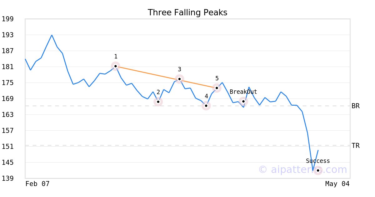Tickeron's tweet image. A.I.dvisor made a bearish call on $SLAB, netting in a 17.94% gain over 3 weeks #SiliconLaboratories srnk.us/go/4609514