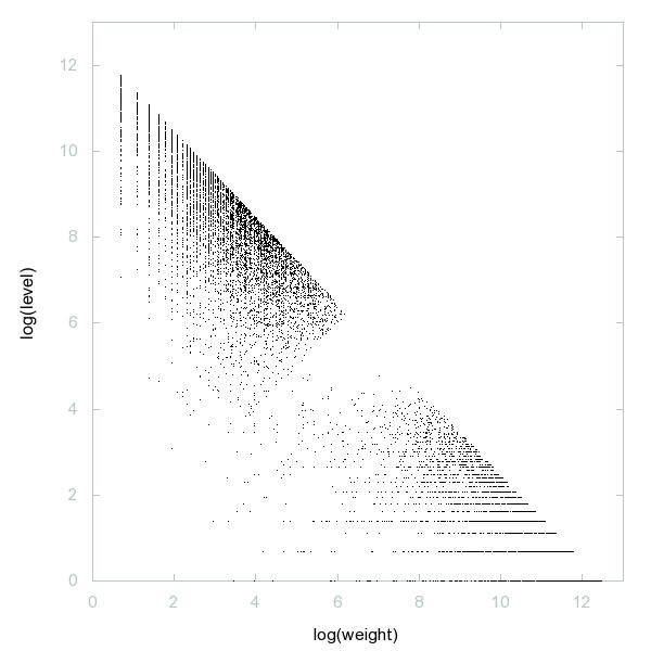 decompwlj's tweet photo. One day, one decomposition
A019506: Hoax #numbers
3D graph #threejs #webGL ➡️ https://t.co/13OclJwGvC
2D #graph, first 500 terms ➡️ https://t.co/8NeFEb8mKX
#decompwlj #math #mathematics #sequence #OEIS #javascript #php #3D #hoax #composite #digitsum #prime #factors https://t.co/iae009GGDK