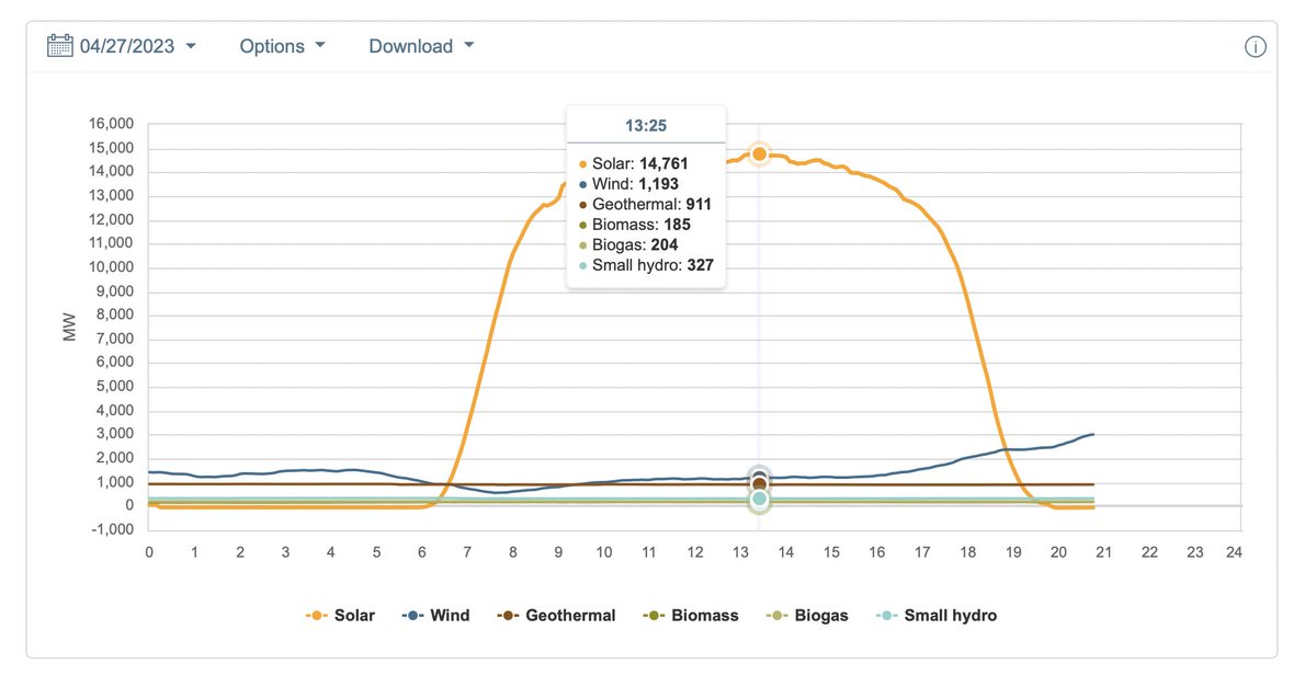 jdeely's tweet photo. Well - that didn't last long !   Yesterdays' @California_ISO record of 14,449 MW of solar was broken today.  Demand was slightly higher so perhaps that meant less curtailment and therefor more solar generation.

Solar generation hit 14,761 MW at 13:25.

@maxk https://t.co/oXya0cf1zm