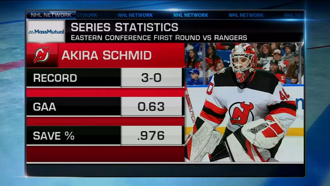 NHL Network (@nhlnetwork) on Twitter photo Not many rookie goaltenders have had numbers like this.
Take a bow, Akira Schmid.
<a href="/NJDevils/">New Jersey Devils</a> | #NJDevils | #StanleyCup Not many rookie goaltenders have had numbers like this.
Take a bow, Akira Schmid.
<a href="/NJDevils/">New Jersey Devils</a> | #NJDevils | #StanleyCup