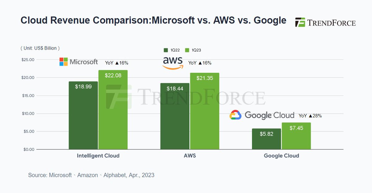 trendforce's tweet photo. Growth of big three cloud providers' slows, Google Cloud turns profit for the first time.
📊Read more: https://t.co/qBUeXh0M6l

#Microsoft #AWS #Google #GoogleCloud #IntelligentCloud https://t.co/w78rgsWmDD