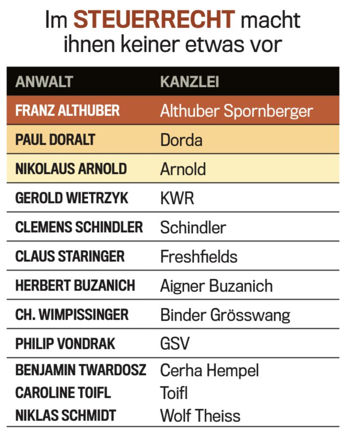 🏆 Out now. The annual lawyer ranking of the business magazine TREND @at_trend has been published. As in previous years, our partner Franz Althuber is at the top of the list of Austrian #tax lawyers. #taxlaw #taxdisputes #lawfirm #lawyer #asplaw