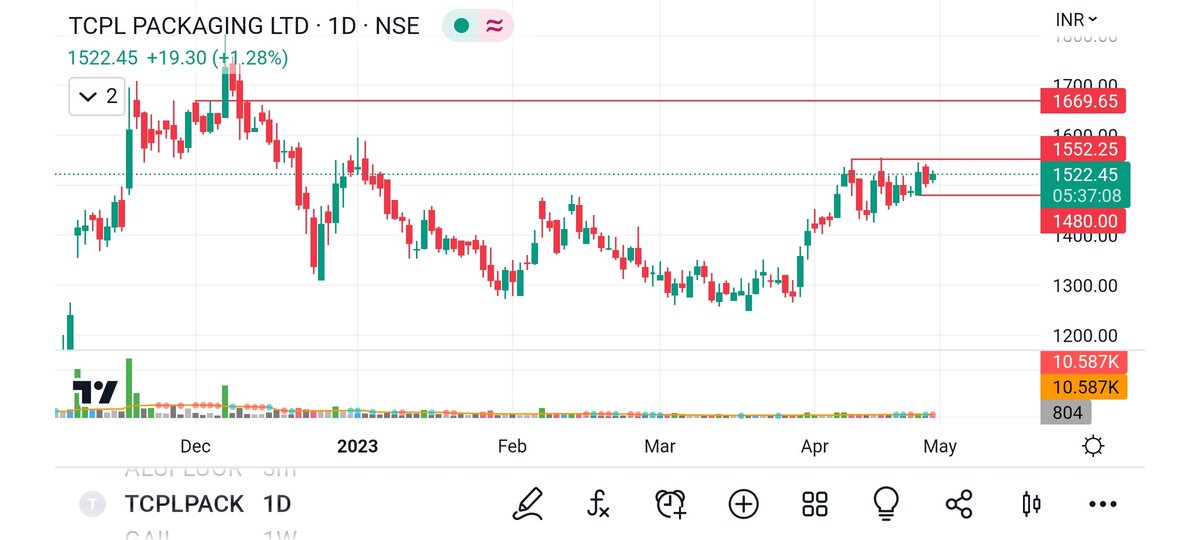 VCP_Traders's tweet image. #TCPL