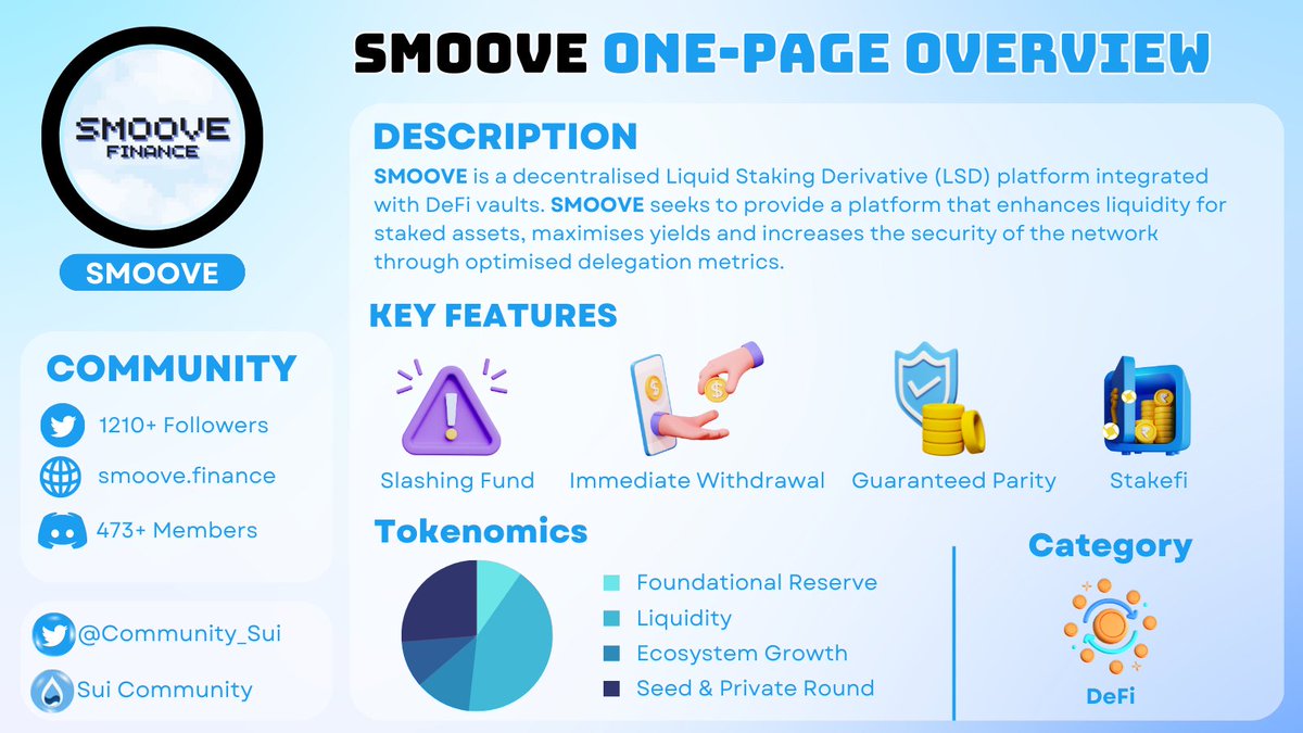 Community_Sui's tweet photo. SMOOVE ONE-PAGE OVERVIEW⚡️

@smoovefinance is a decentralized liquid staking platform with integrated #DeFi vaults

🧵In this thread, let's dive into this project and the benefits it brings to the community👇

Like and RT to support us💎

#Sui #SuiNetwork #Smoove https://t.co/9OlLTZbCbM