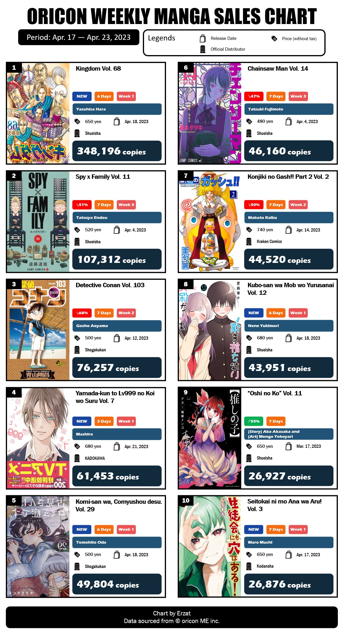 Japan Top Weekly Manga Sales Ranking: December 12 - December 18, 2022 -  Erzat