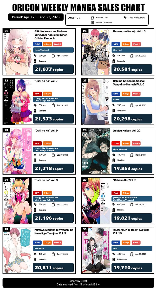 Japan Top Weekly Manga Sales Ranking: May 22 - May 28, 2023 - Erzat