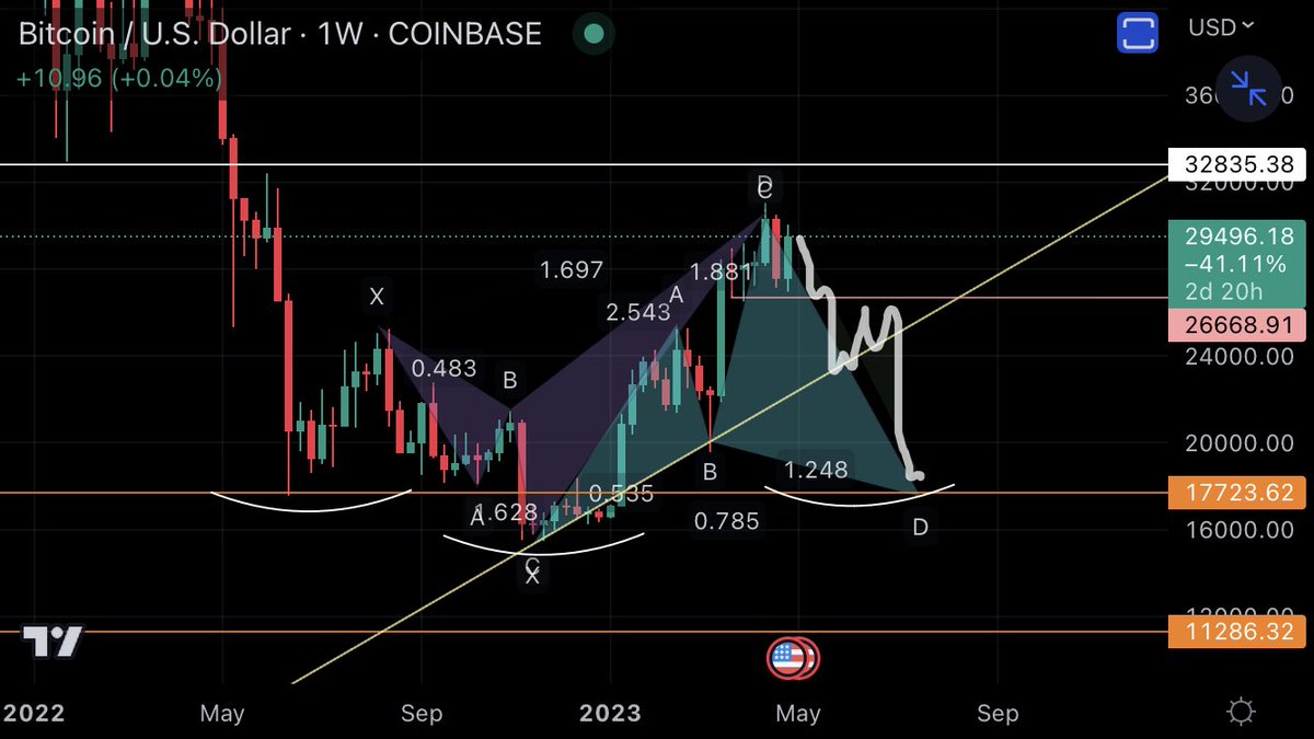 AndrewFritzen's tweet photo. @Jordan__Lindsey Would really like to see a third hold and pivot. (Aug-sept) then Christmas rally to confirm market participants are willing to take Risk . JNK over 95 as well would help. https://t.co/3hWTgq4HgD