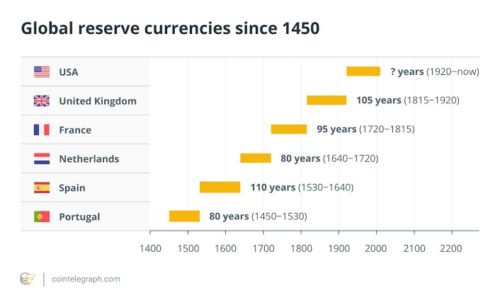 Kanthan2030's tweet photo. Nothing lasts forever. Before the U.S. #dollar, there were five global reserve currencies in the previous 500 years — those of Portugal, Spain, Netherlands, France and the UK.

However, in the coming multipolar world, there won’t be any one dominant currency. In fact, the whole concept of a reserve currency will fade into obscurity. It’s a relic of colonialism and imperialism. 

China’s yuan, dollar, Euro, and perhaps BRICS currency - if they can do it right - will be the top TRADE currencies.