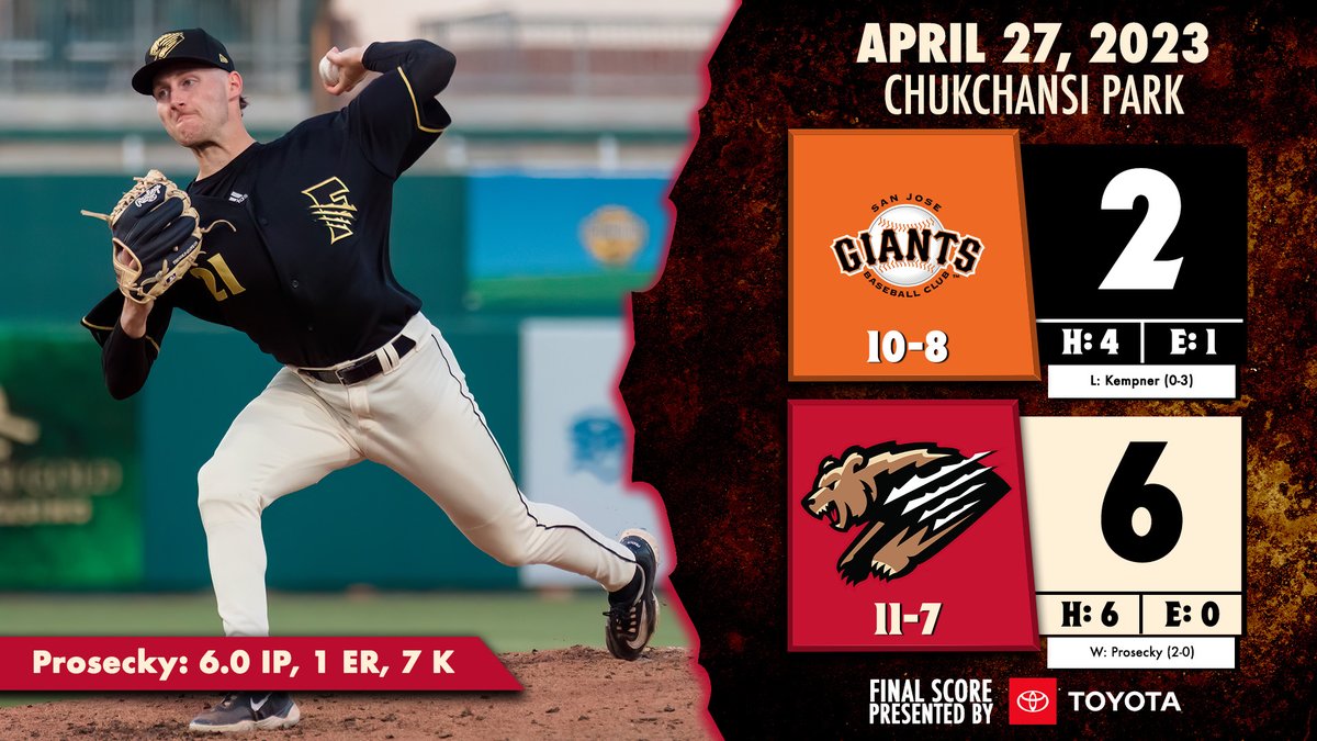 FresnoGrizzlies's tweet photo. Grizzlies win their 6th straight home game after an outstanding start from @michaelprosecky! Bryant Betancourt, Jesus Bugarin and @colestilwell drive in all 6 runs. 🐻⚾️🔥 https://t.co/rRV8MNoCUk