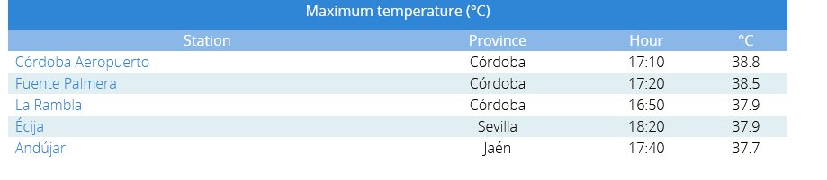 latimeralder's tweet photo. 40C heatwave in Spain?

I checked.

Its past its peak.

It did NOT get to 40C

The maximum was 38.8 - at Cordoba Airport yesterday.

Cordoba is already known as 'the frying pan of Spain'

I await the BBC's retraction of their 40C scare story 

@bbcweather https://t.co/j0WQYloTHs