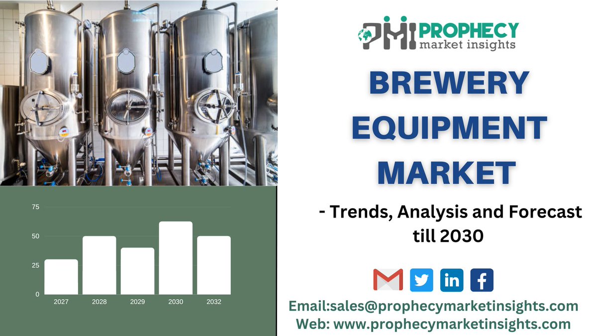 #BreweryEquipment Market is estimated to be US$ 33.69 billion by 2030 with a CAGR of 5.52%

To Know More:bit.ly/3AGaex6

Key Players:
@nolowuk 
@KegKingSA 
@Tea_Rex_Time 

#smarttech #process