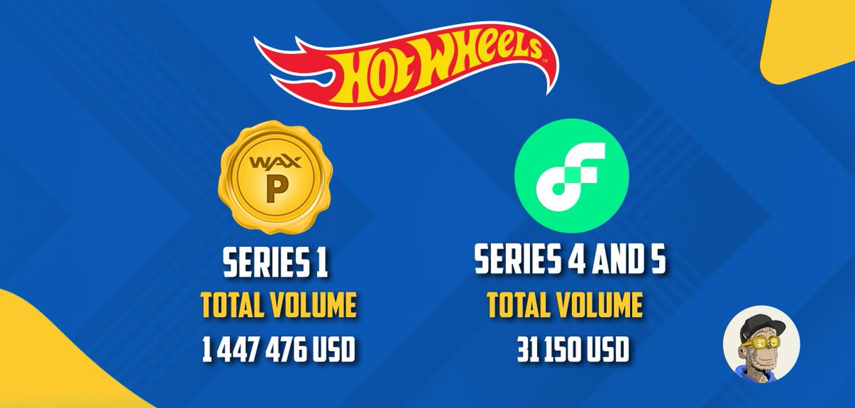 A non-fluent market on @flow_blockchain -@Hot_Wheels Series 1 NFTs soared to $1M+ in sales on @WAX_io but crashed to a measly $30K for Series 4 & 5 combined on Flow. -Did they shoot themselves in the wheel by shifting platforms? 🤔💸