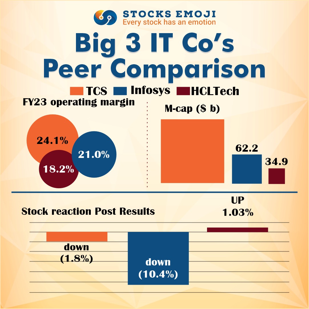 Stocks_Emoji's tweet photo. Big 3 IT Co' s Peer Comparison
. 
. 
. 
. 
#informationtechnology #it #tcs #infosys #hcltech #profit #growth #revenue #operatingmargin #up #down #finance #stockmarket https://t.co/rCqhR3xqoJ