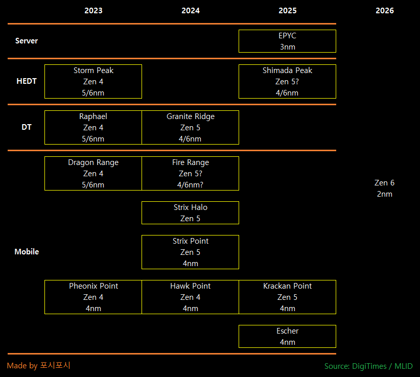 AMD Ryzen Threadripper PRO 7995WX scores 100K Cinebench R23 points at  stock, claims 148K record with OC 