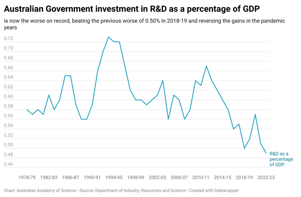 The Government’s Science, Research and Innovation Budget tables reveal that Gov't investment in R&amp;D is at the lowest on record at 0.49% (as a percentage of GDP). 

In February, Australia’s leading scientists urged the government to commit to a ‘bold &amp; ambitious’ structural reform