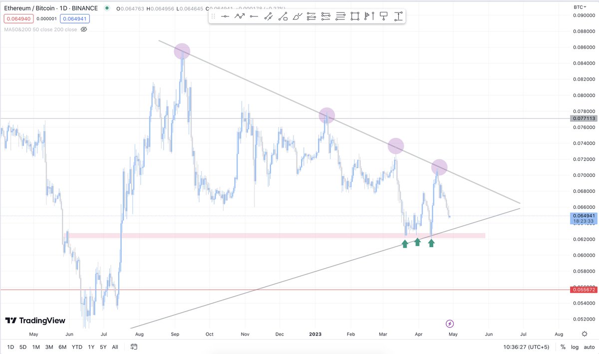 Marketmavin_'s tweet image. one of the best chart for taking big entries in Altcoins. Wait for the price to come to support area &amp;amp; then take entry &amp;amp; take profit on the upper trend line. Once we break the upper trendline then it would be good rally for alts.  #Bitcoin #Marketmavin