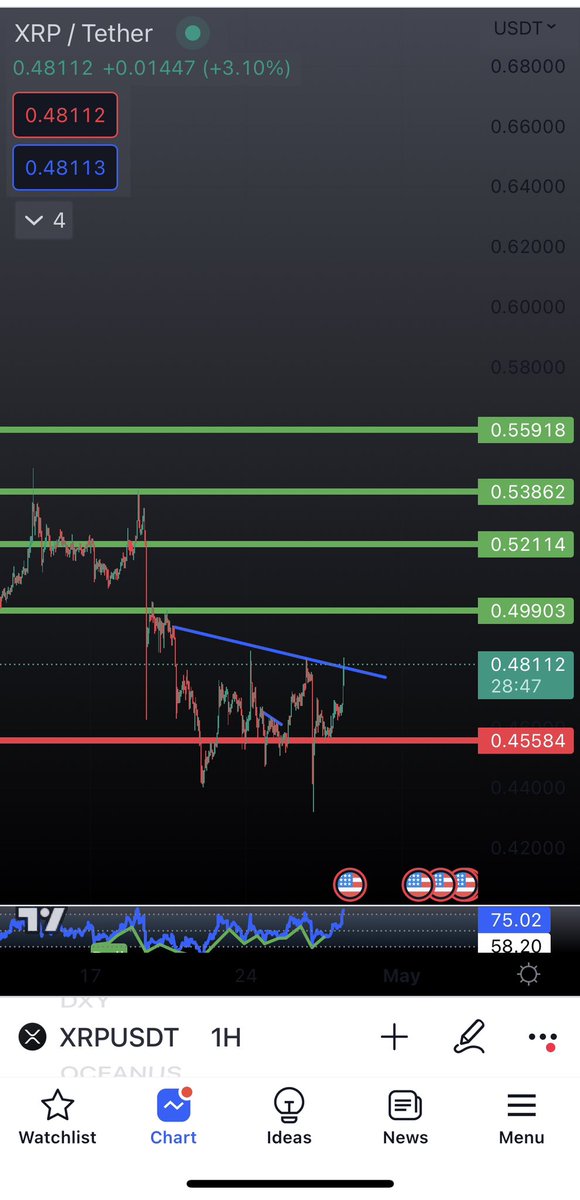 Kucoinpump0's tweet photo. #XRP
#xrp

Ready to buy 🚀✈️
Breakout 
Target is green one 🤌⏳🤌⏳🤌⏳
Stop lose 🛑 red line
Save her to got more $
#binance  #btc  #kucoin #crypto #moon #china #ETH #retwet #follow #like #money #USA https://t.co/kLjsKCXk9E