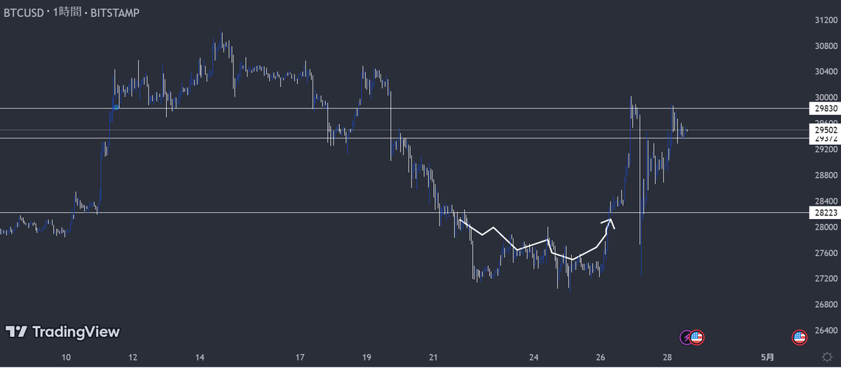BTCtatu's tweet photo. ビットコイン #BTC 

私のことバカにして下がると言った
皆様大丈夫でしょうか。。焼かれてませんか？

＋5億の含み益！

運営するグループの方でもみんなは爆益です！

榊はビットコインを初期に買い100億以上稼いだ漢なので、仮想通貨の分析は最強ですよ！

「いいね」くれた方に次の情報公開予定 https://t.co/t6xCq3c66d