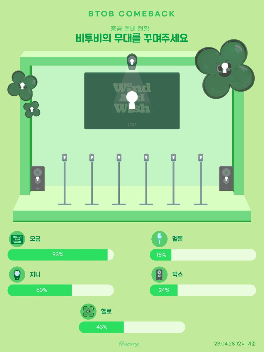📢현황표입니다!

멜로디 뭐야..진짜..멋져💙

모금 7% 마저 채워주실거라 믿으며!
스밍 이벤트도 준비하고, 모금 공구도 할거예요!🥹

중요한건 🔥헬로🔥와 🔥아이디🔥입니다!
여기까지 왔는데 아쉽지 않나요?

🍀헬로가 화력에 제일 중요해요!

🍀멜론!! 포기 안할거예요! 아이디 제발 보내주세요!🙏