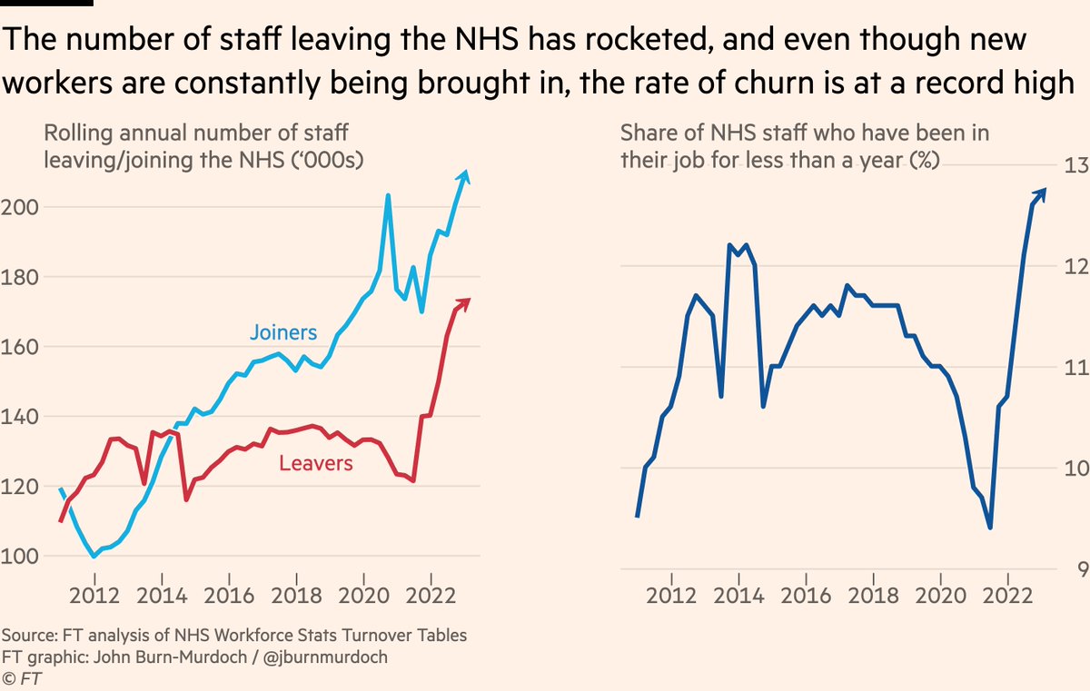 The second is that even if recruitment keeps pace with departures, the churn rate itself is a problem. As of last December, one in eight NHS staff had been in their current role for less than a year, the highest figure since this series was first recorded in 2009.