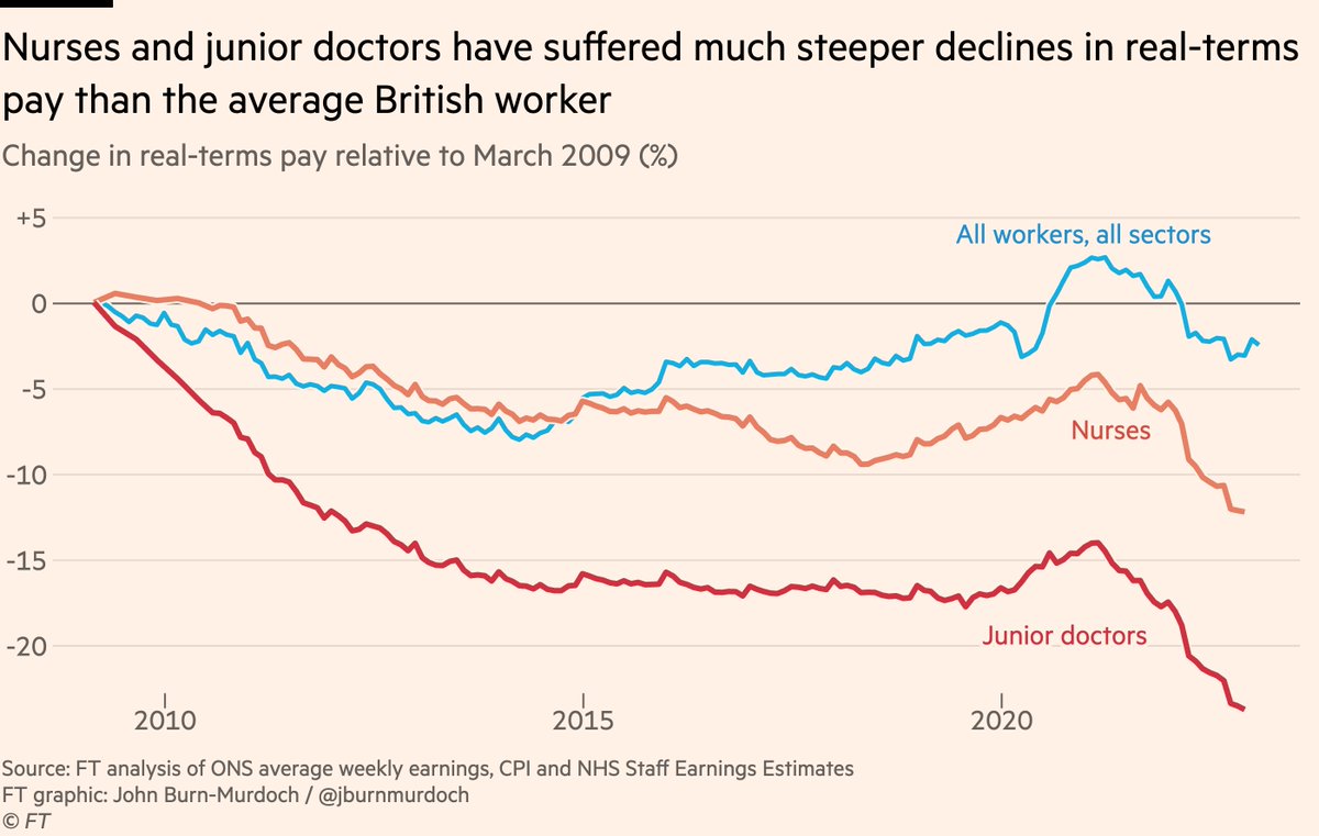 Critics of striking medics argue that everyone is suffering at the moment. But doctors &amp; nurses have had it worse.

Recent inflation has taken the average UK worker’s real wages 2.5% below their 2009 level, but earnings are down 13% for nurses and 24% (!) for junior doctors.