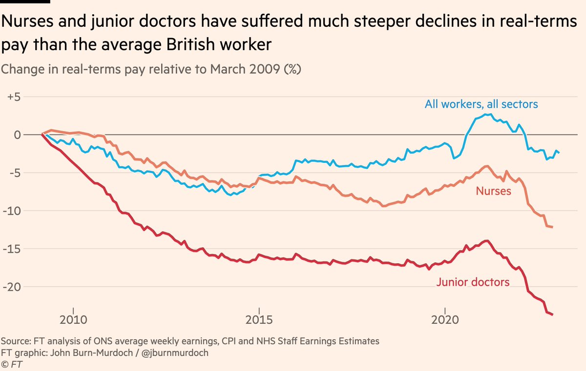 Critics of striking medics argue that everyone is suffering at the moment. But doctors & nurses have had it worse.

Recent inflation has taken the average UK worker’s real wages 2.5% below their 2009 level, but earnings are down 13% for nurses and 24% (!) for junior doctors.