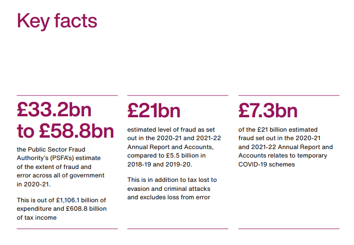 National Audit Office: The estimated level of fraud in the 2020-21 and 2021-22 Annual Report and Accounts was £21bn vs. £5.5bn in 2018-19 and 2019-20 (in addition to tax lost to evasion and criminal attacks): nao.org.uk/reports/tackli…
#Fraud #NAO #UK