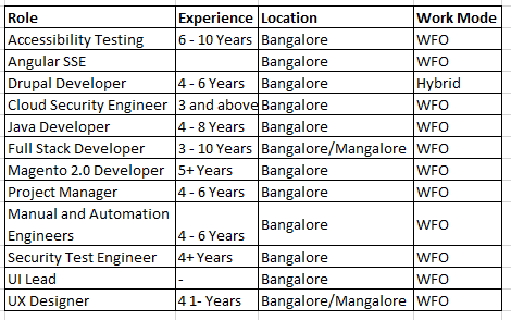 Hello makkale, The Company I work for @Impelsys has a lot of Openings and I will be more than happy to refer you. Please refer to the Image for available Openings and DM me if you have questions or doubts. Will be happy to answer them. #JobsTwitter #jobseekers