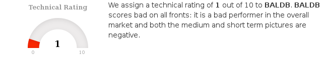 ChartMill's tweet photo. $BALDB.ST has an average volume of 1708890. This is a good sign as it is always nice to have a liquid stock. https://t.co/Nyg56QJhkV #ChartMill #FASTIGHETSABBALDER-BSHRS #BALDB #NasdaqStockholmAB #TechnicalAnalysis https://t.co/600IcQbsC4