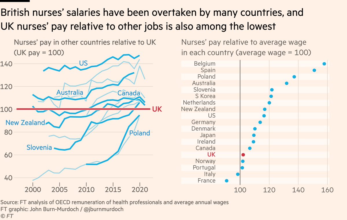 The result is that highly skilled and expensively trained medical professionals are slipping down the UK’s income distribution, while the list of countries where they could earn more grows by the year.