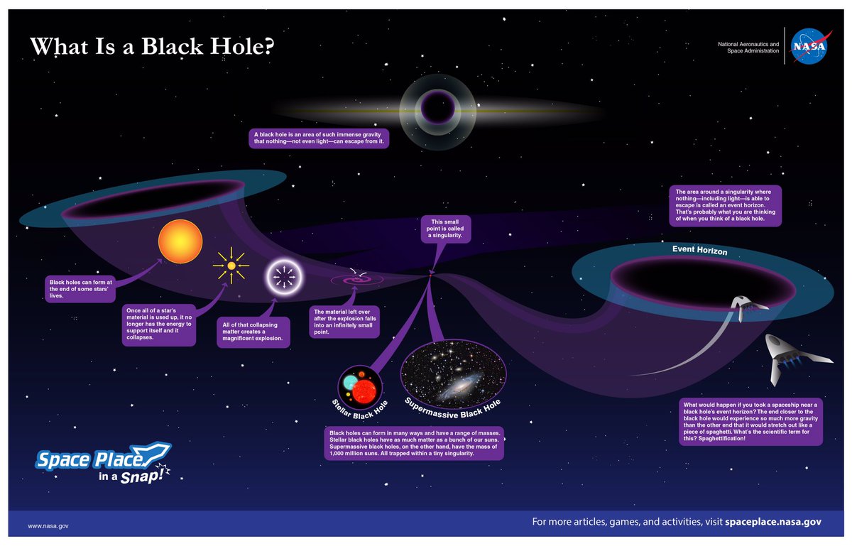 Hey teachers…next week is #BlackHoleWeek & NASA has lots of resources to teach your kids about this complex space feature:
🔭spaceplace.nasa.gov/black-holes/en/

🔭universe.nasa.gov/black-hole-wee…

🔭jpl.nasa.gov/edu/events/202…