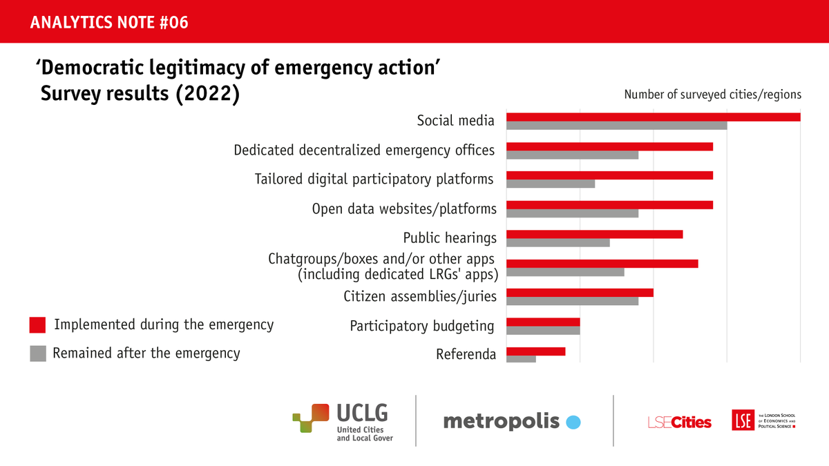 🚨From citizen assemblies, and hackathons to open data platforms: how can #localgov strengthen #democracy in times of emergency?

📢Check out the last Analytics Note of the Emergency Governance Initiative

W/ <a href="/LSECities/">LSE Cities</a> &amp; <a href="/metropolis_org/">Metropolis</a>

➡️gold.uclg.org/sites/default/…