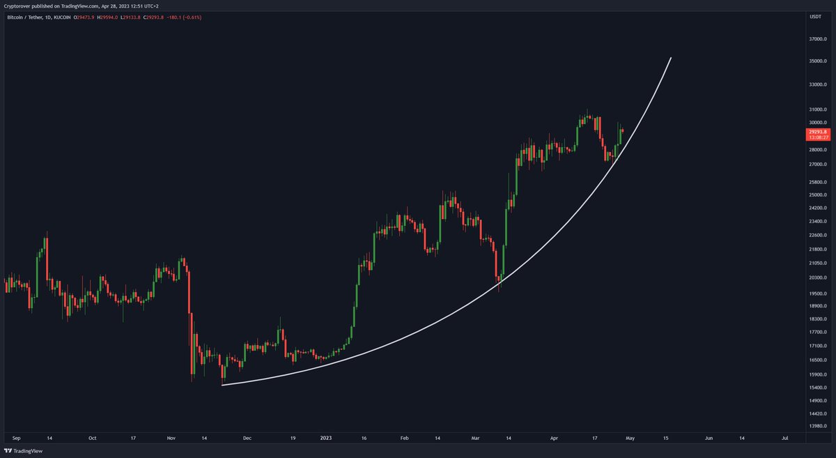 cryptorover's tweet image. #BITCOIN PARABOLICA!