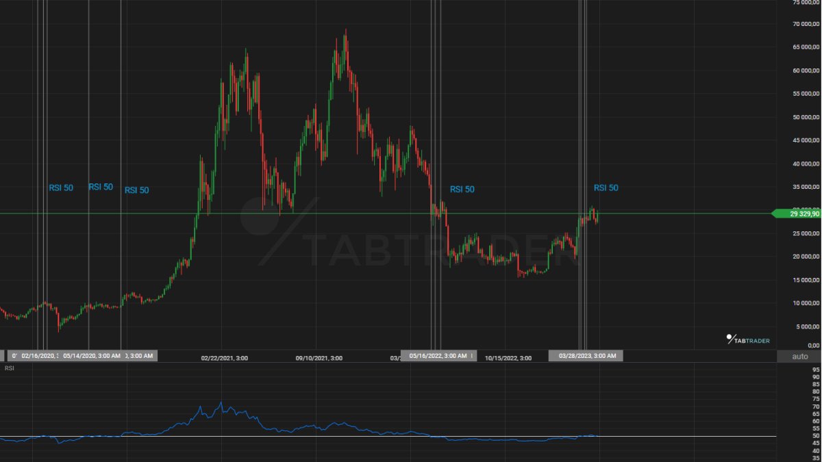 The RSI has reached 50 again 😱
Is this an indication of another bull run on the horizon for $BTC ? 🤑🚀
#BTC #BullSignal
