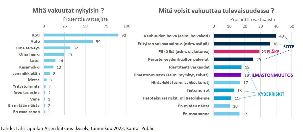 Vakuuttaminen tänään ja tulevaisuudessa. Demografia, ilmastonmuutos ja teknologinen kehitys muokkaavat riskejä.

Suomalaiset vakuuttaisivat yhä enemmän itseään – ” Hyvinvointivaltion kestävyys huolettaa monia kansalaisia”
lahitapiola.fi/tietoa-lahitap…
#varautuminen #vakuuttaminen