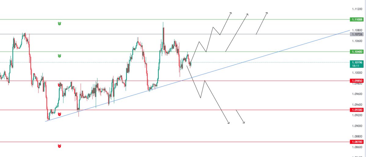 Pipcartcapital's tweet photo. #EURUSD TRADE IDEA FOR THE DAY

looking for buy on break above @ 1.1040

Safe buys on break above1.1075

Adopting to sell below @ 1.0985

Safe sells below breal of 1.0930

#forex #Currencies #Currency #trading #ForexMarket #forexland #dailyfx #TradingView https://t.co/ECC7Nxe40L