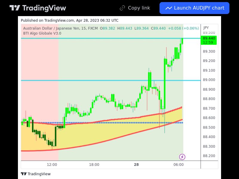 TradingView trade AUDJPY 15 minutes
