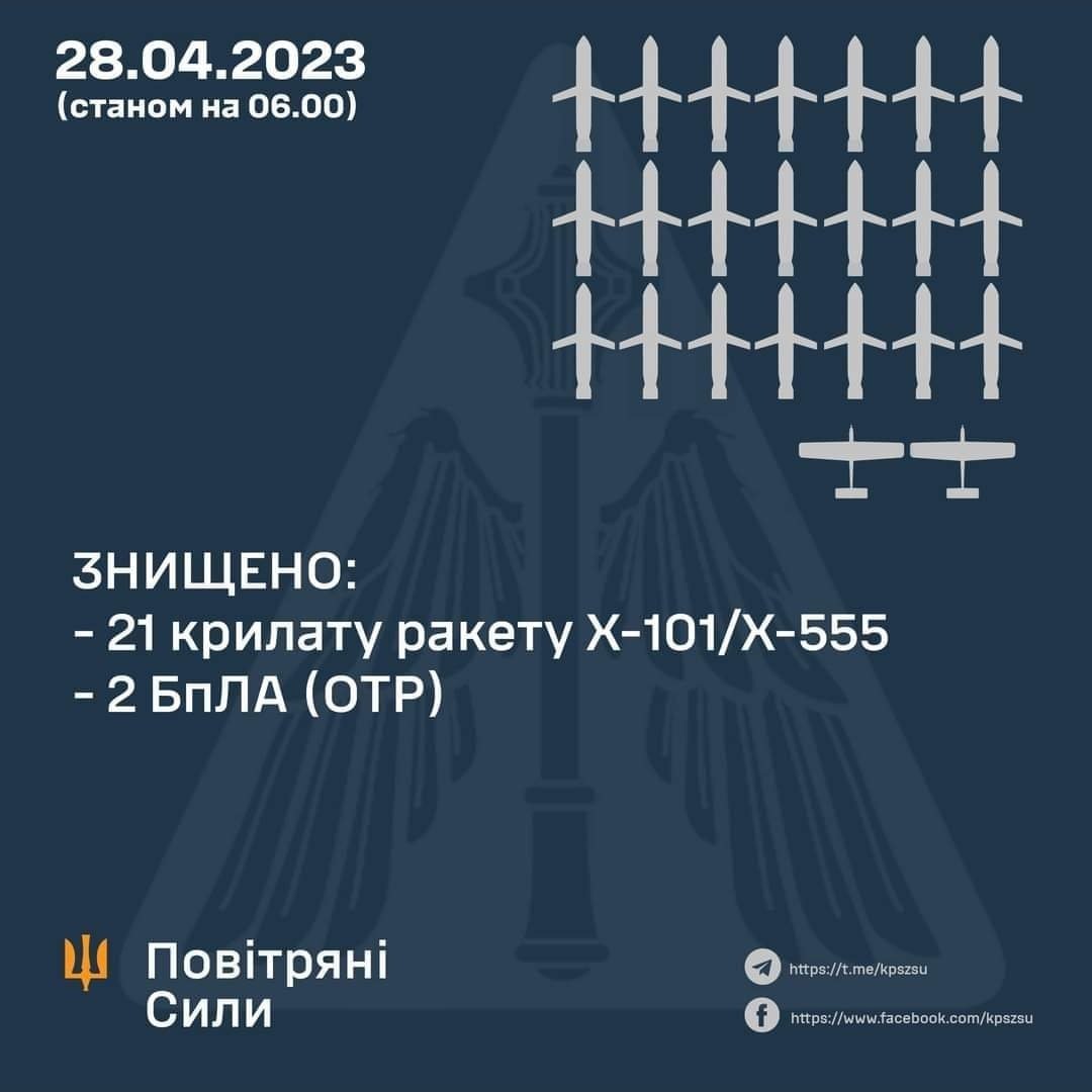 PharesElisha1's tweet photo. Hongera Jeshi la anga la Ukraine kwa kuweza kudungua Cruise missiles 21 kati ya 23 ambazo kama zingeweza kufikia malengo yake zingeleta madhara makubwa sana.Hongera pia kwa kitengo cha Air Defence mnafanya kazi kubwa sana.SLAVA UKRAINE 🇺🇦 https://t.co/oztzikCwCO