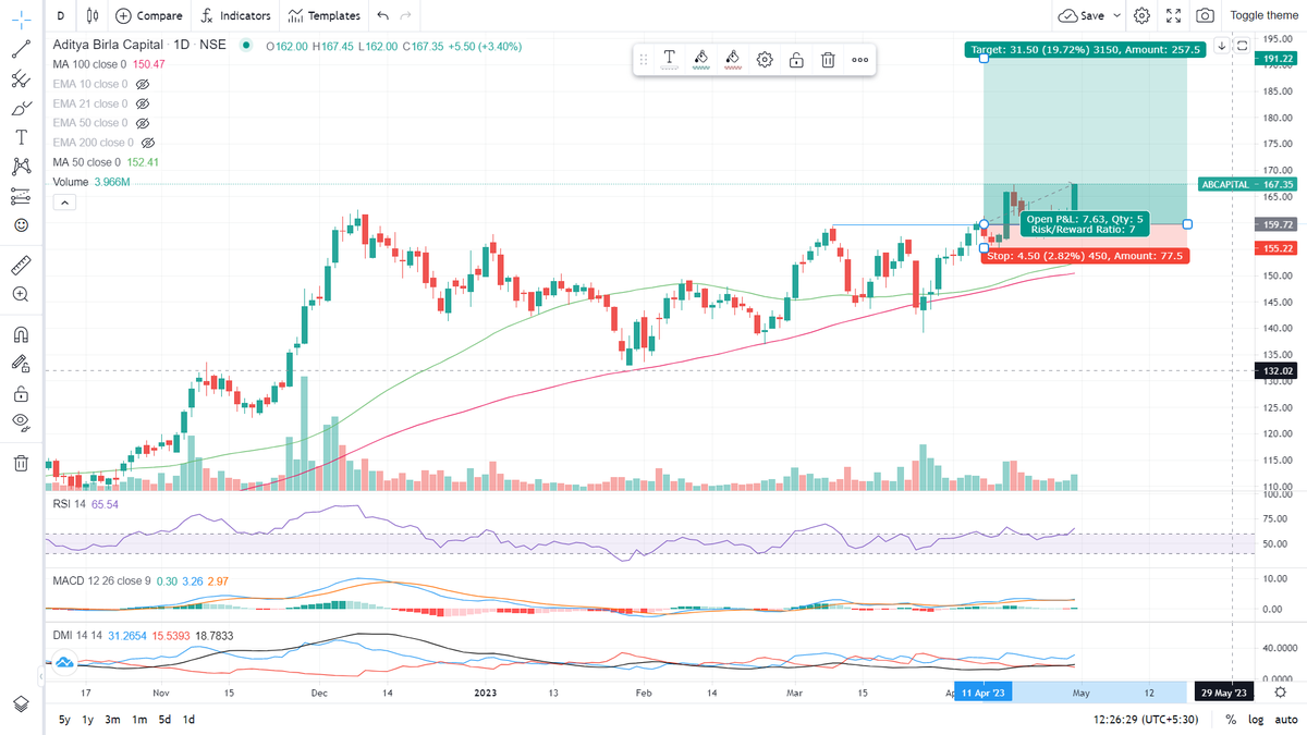 EagleInvestmen8's tweet image. Aditya Birla Capital (ABCAPITAL)

Perfect Range 160-165
SL 155
T1 195

#sharetips #sharemarket #sharemarkettip #binoy&apos;ssharetips #sharetradingtips #share #sharetak #titanshare #shares #sharemarketingtips #tip