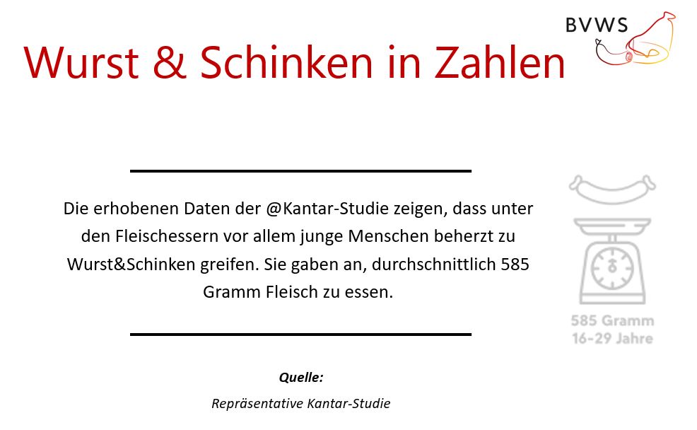Die erhobenen Daten der @Kantar-Studie zeigen, dass unter den #Fleischessern vor allem junge Menschen beherzt zu #Wurst &amp; #Schinken greifen. Sie gaben an, durchschnittlich 585 Gramm Fleisch zu essen.