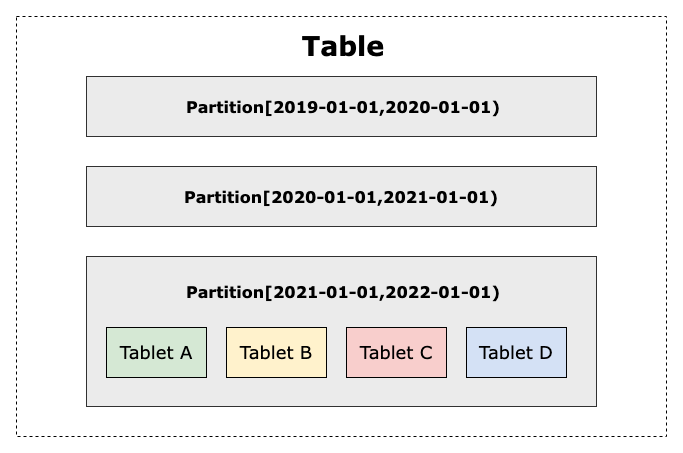 doris_apache's tweet image. Data sharding in #ApacheDoris:
✋Partitioning: divide data into time ranges, etc.
✌️🏽Bucketing: hash data based on keyword
✊🏻Tablet Num. = Partition Num. × Bucket Num. × Replica Num.
Doc: doris.apache.org/docs/dev/data-…
#Database