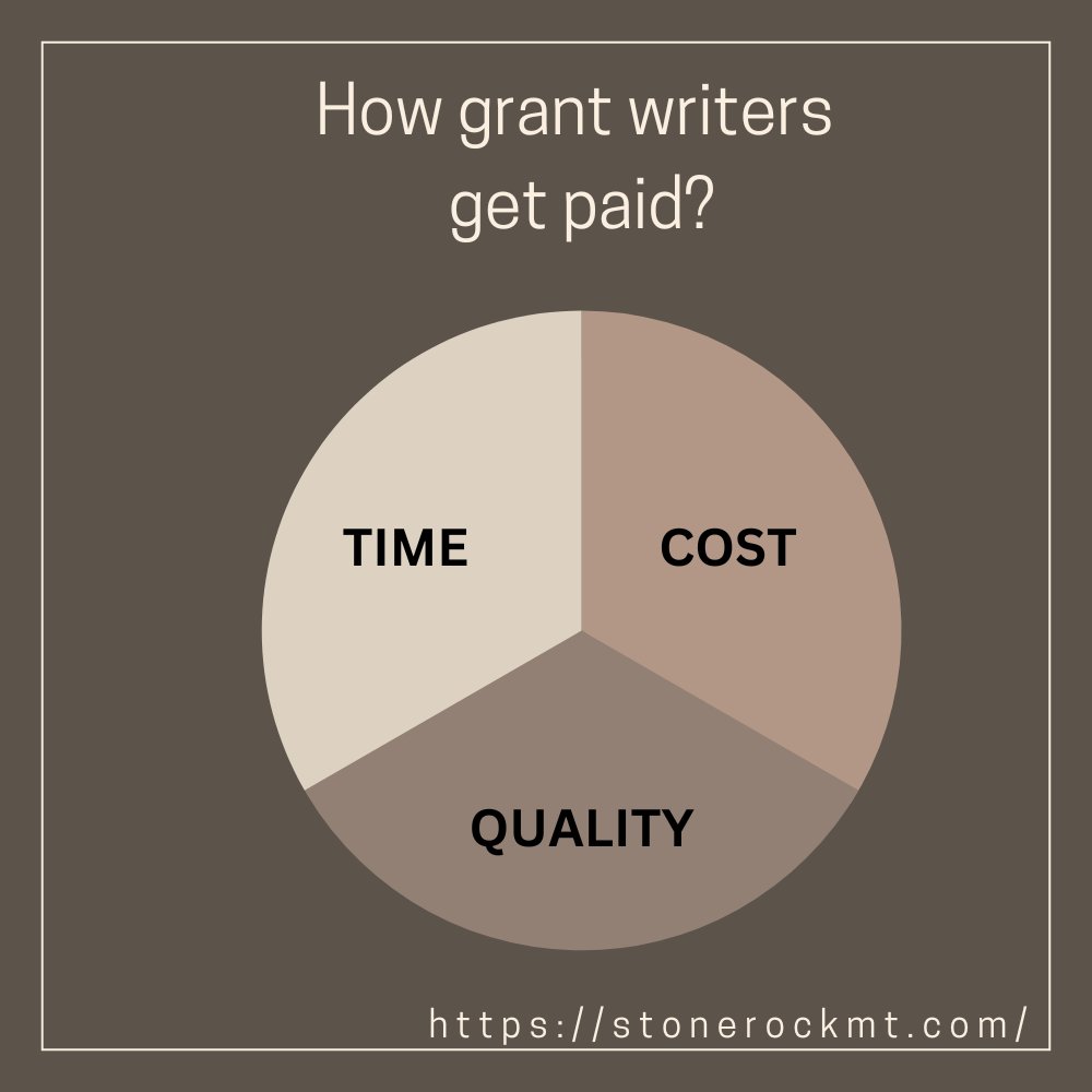 Need to pay a grant writer for their hard work? 

Make sure to agree on a fee or hourly rate upfront, establish clear payment terms, and always pay on time. A happy grant writer is a motivated grant writer! #grantwriting 
#paymenttips