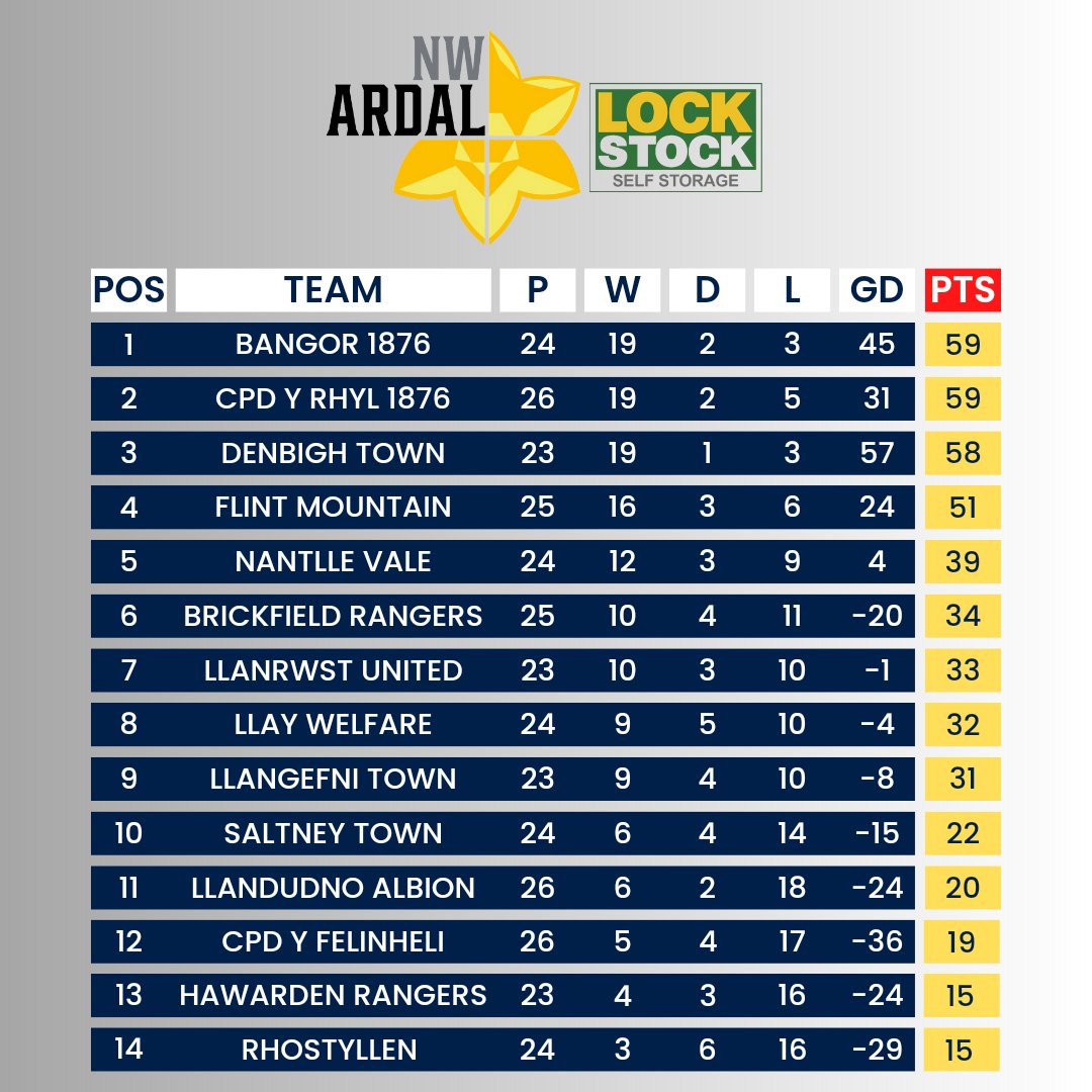 3️⃣ Games Tonight @CorwenFC host @WelshpoolTown and @CefnAlbionFC travel to @LlanfairUtdFC in the #ArdalNE @NantlleValeFC make the trip to @Bangor1876 in the #ArdalNW