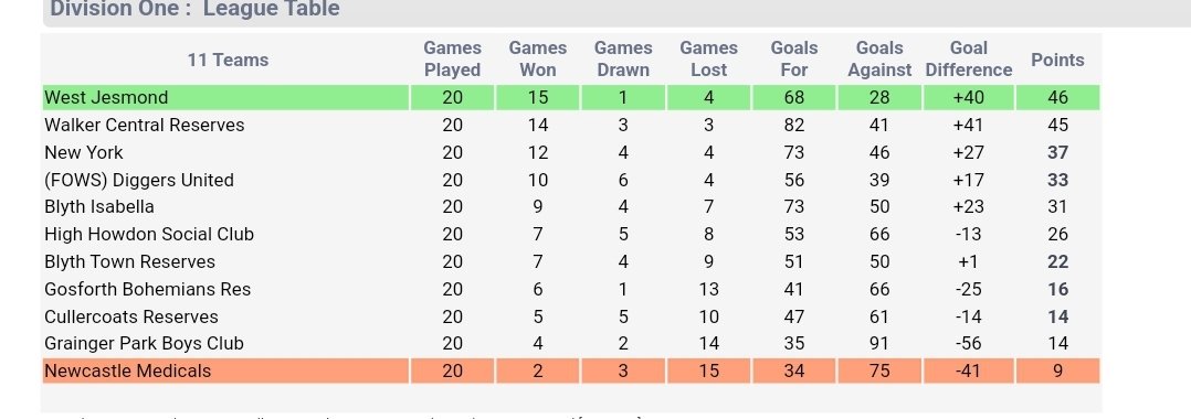 WMJAFC's tweet photo. 11 years since we lifted the @TynesideAmateur league, one of four trophies we won that season!

A few faces remain with manager @jwhunter9 and @AliSemmence still at the club today.

We have came a long way since then but the ethos remains 💙

#donecegoabolesco https://t.co/jDJBlhF7h2
