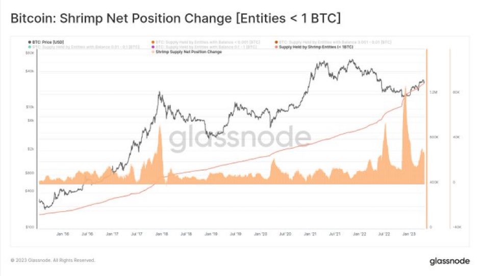 juanencripto's tweet image. Los camarones 🦐 de #Bitcoin adquiriendo #BTC a un buen ritmo.