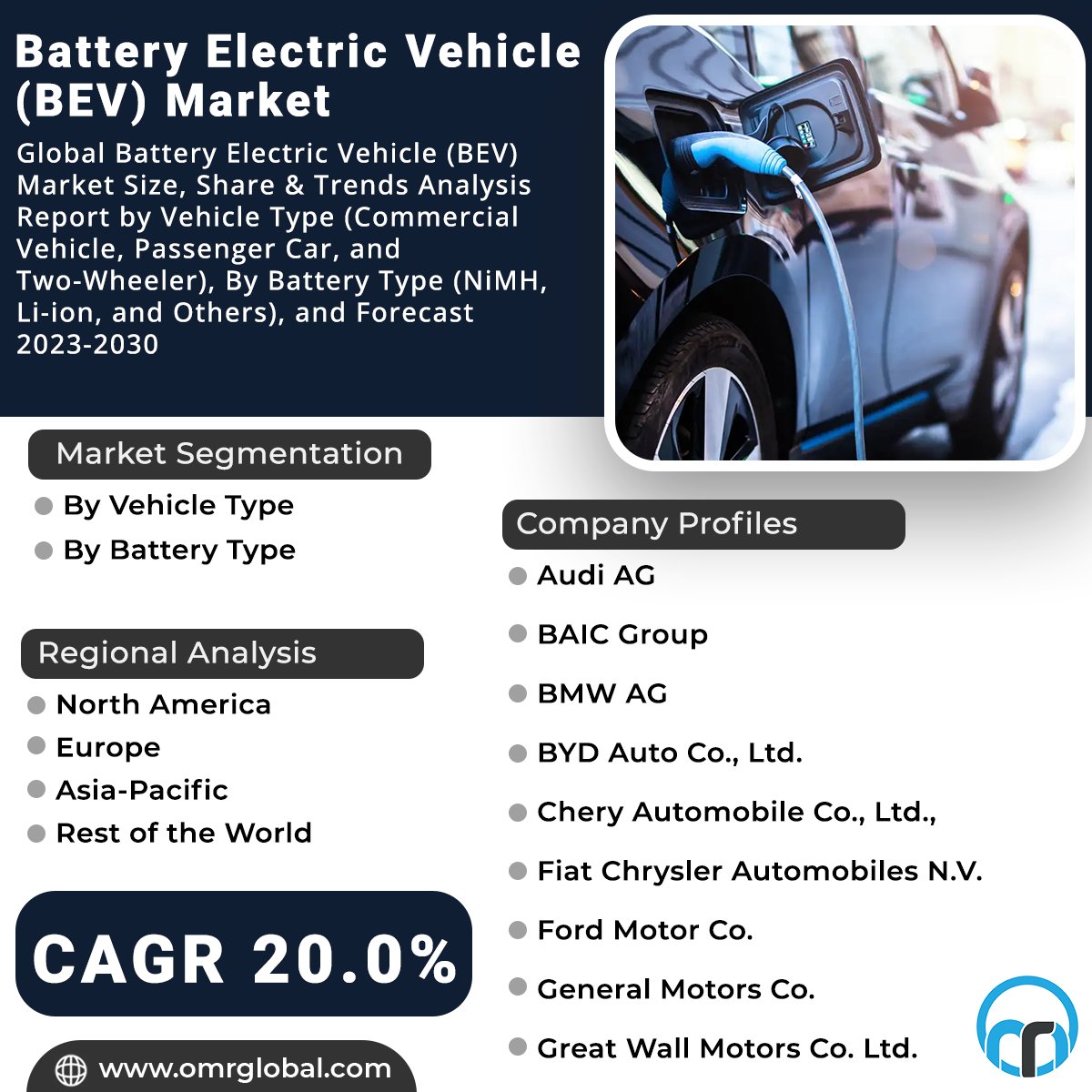 The global battery electric vehicle market is estimated to grow at a CAGR of more than 20.0% during the forecast period.

For more detais:bit.ly/3NlhXIB

#energy #passengercar #electricvehicle #batteryelectric #cars #electriccars #charginginfrastructure #fuelcell